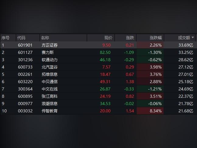 午评：创指大跌1.8%，外销占比高概念股集体遭重击