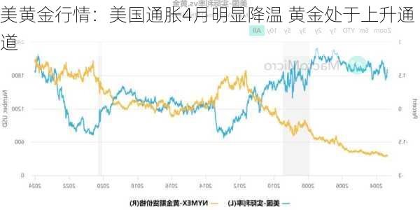 国际黄金势头不减，美通胀疑陷停滞期