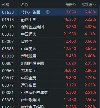 楼市向好带动港股内房股，融创中国领涨超5%